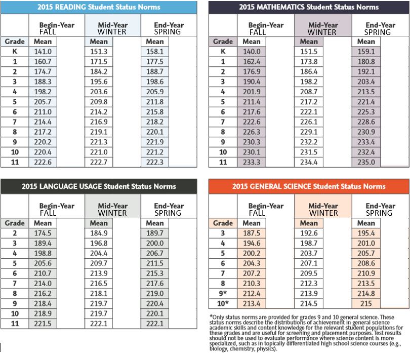 Map Scores Grade Level Chart 2016